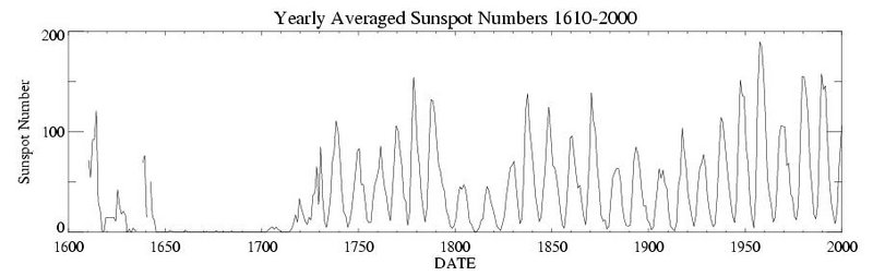 23712-ssnyearly.jpg