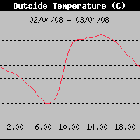 Temperature Genova