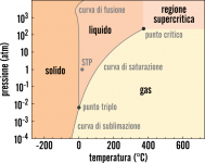 punto-di-fusione-diagramma-di-fase.png