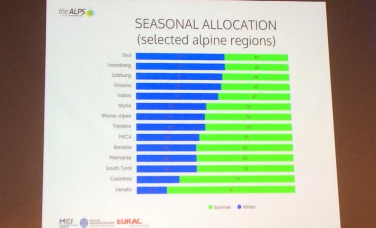 Allocazione stagionale