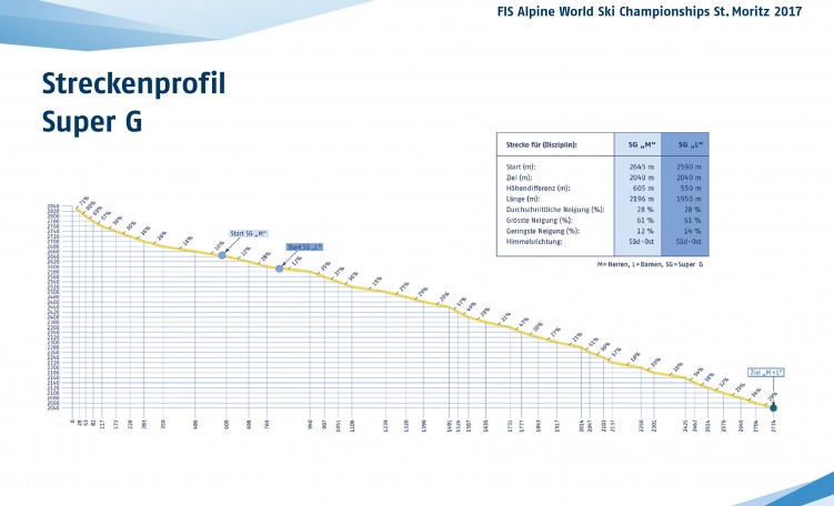 Profilo pista Super Gigante 