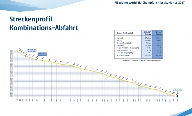 Profilo pista Combinata (Discesa)