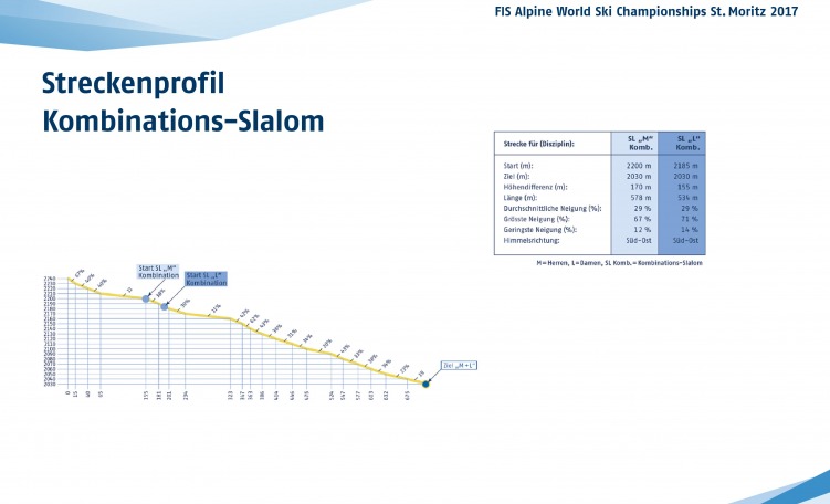 Profilo pista Combinata (Slalom)