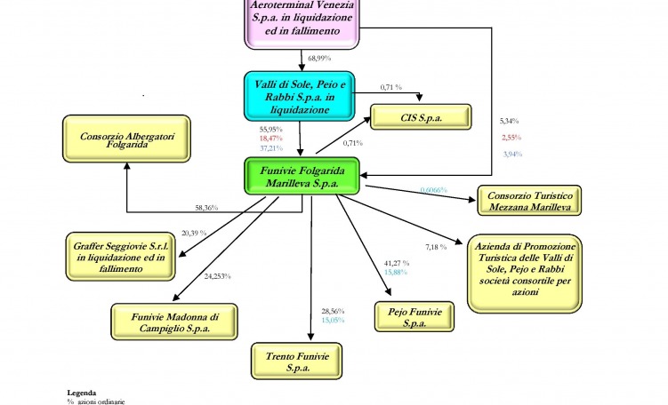 FFM Struttura del Gruppo