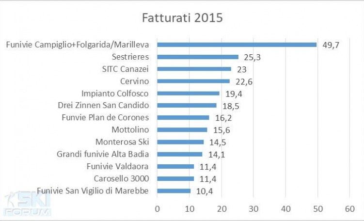 La classifica dei fatturati delle società funiviarie