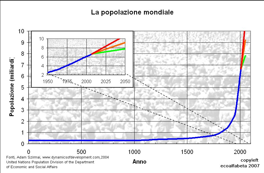 247302-1-grafico-1a-la-crescita-della-popolazione-mondiale-nel-lungo-periodo.jpg